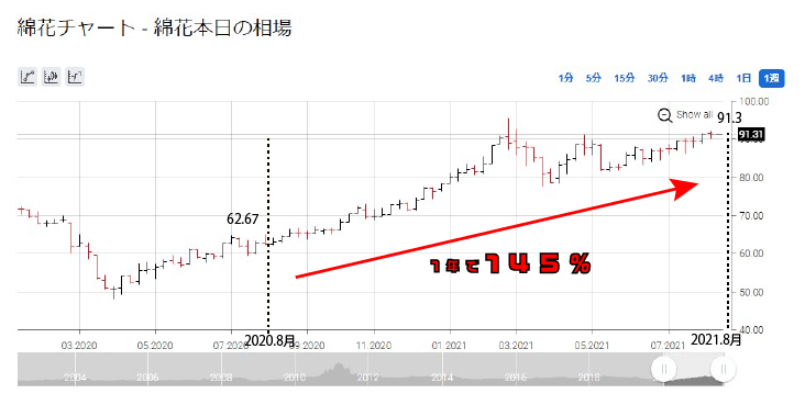 2021綿花高騰推移